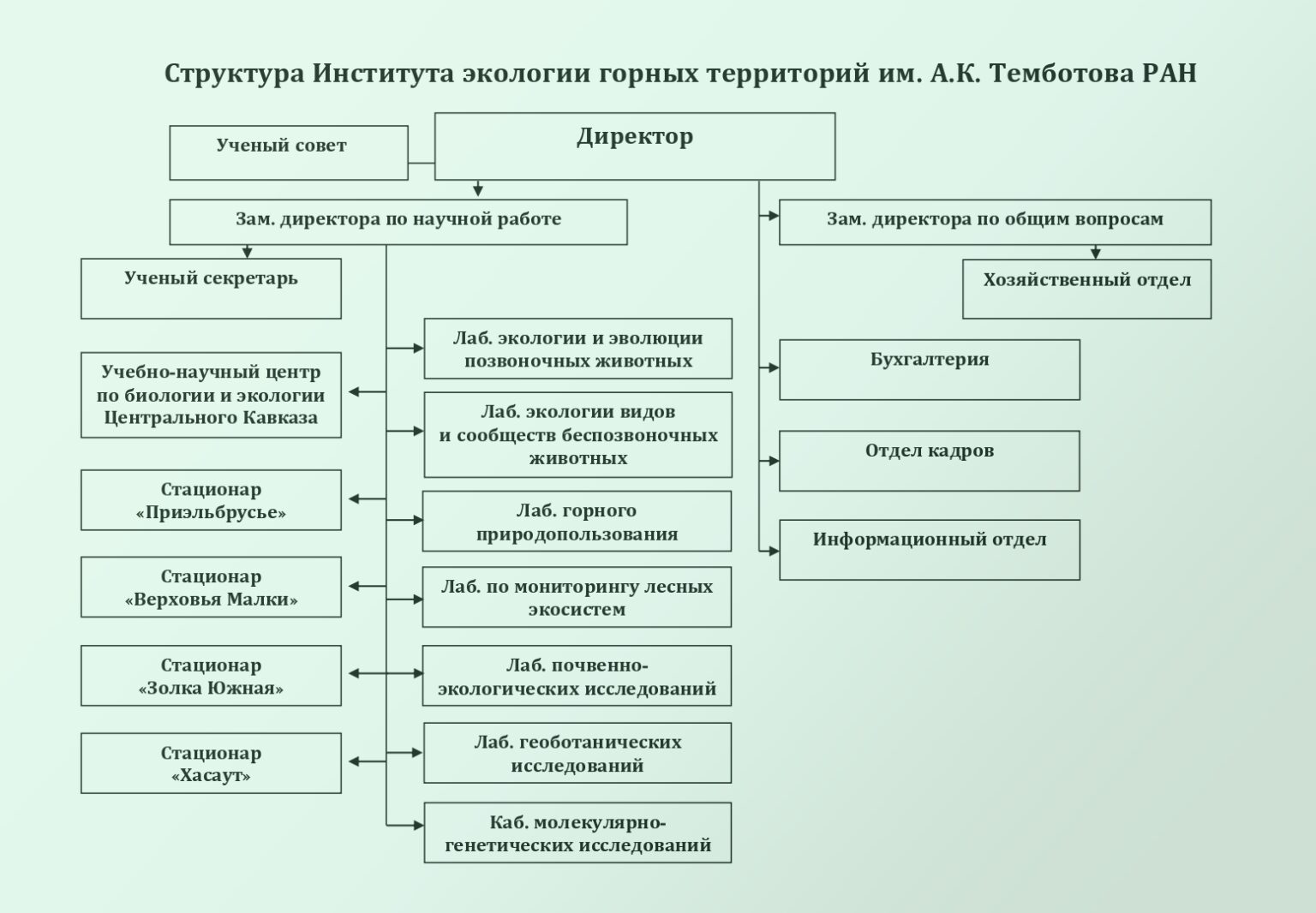 Структура и кадры | Институт экологии горных территорий им. А.К. Темботова